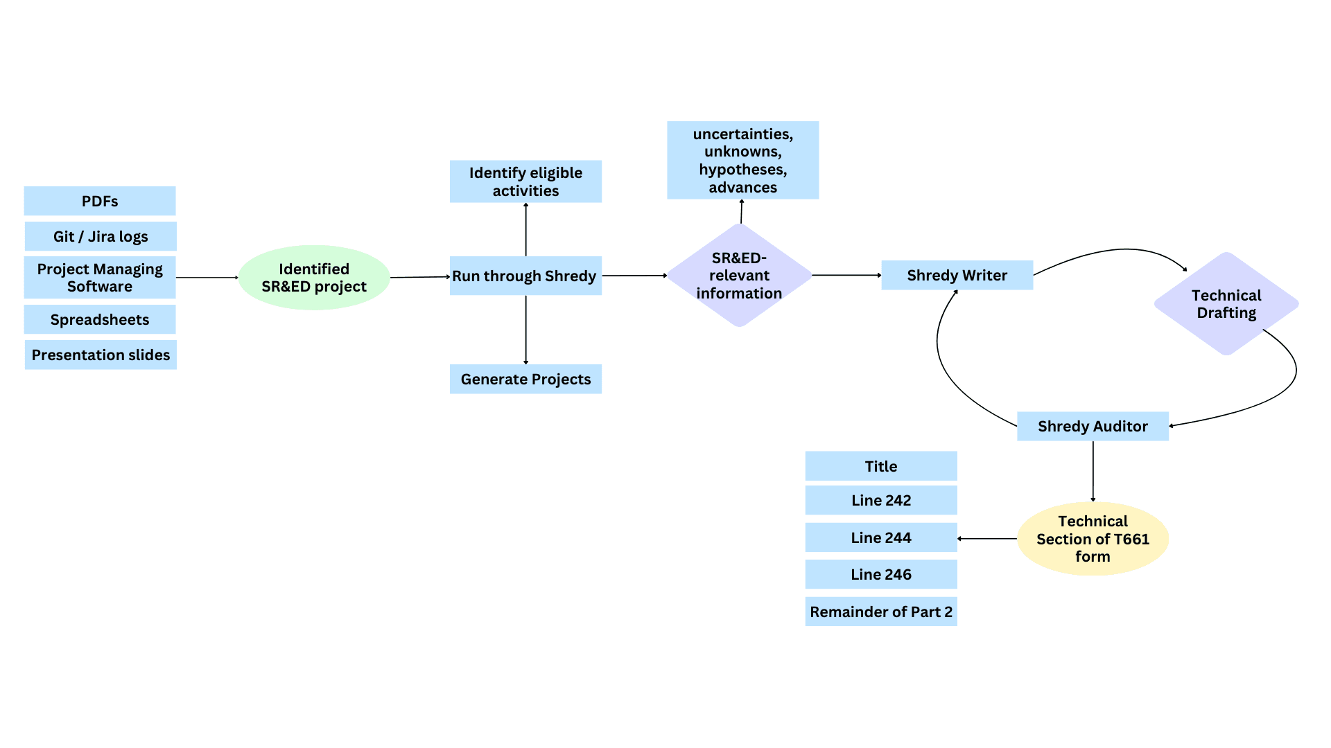 Flowchart of Shredy process